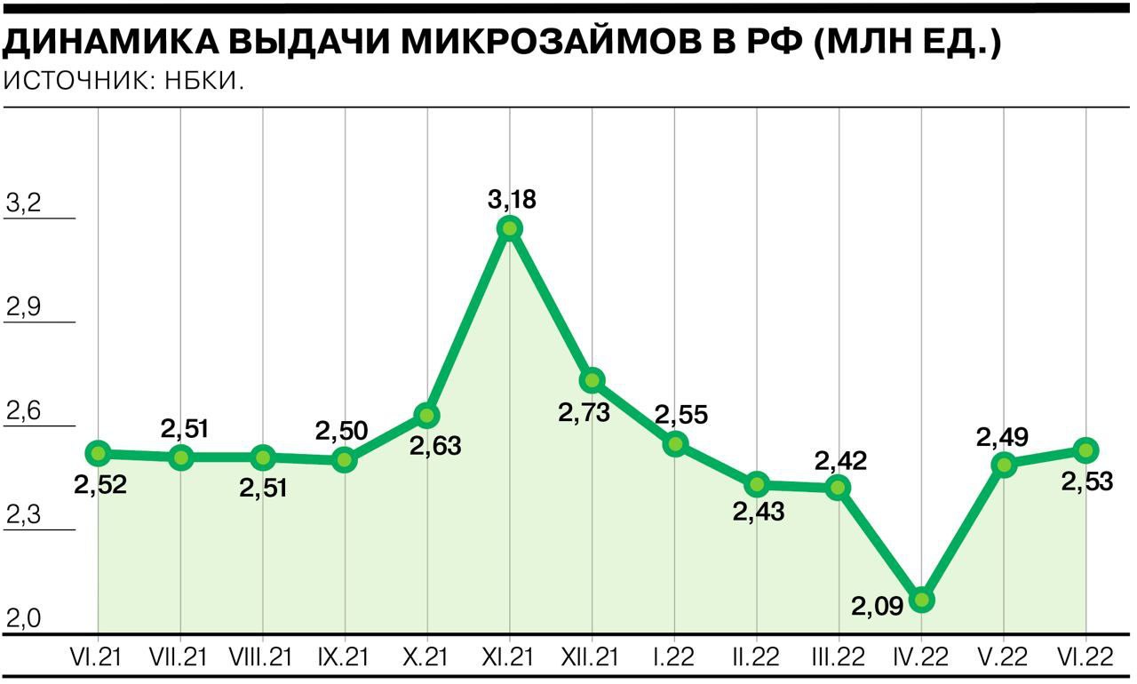 По данным Национального бюро кредитных историй, в июне было выдано 2,53 млн микрозаймов, или займов «до зарплаты» (размером до 30 тыс