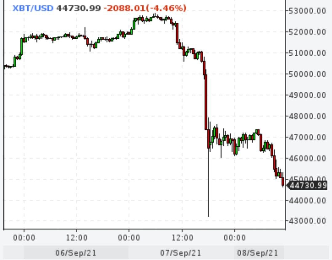 Биткойн продолжил падение