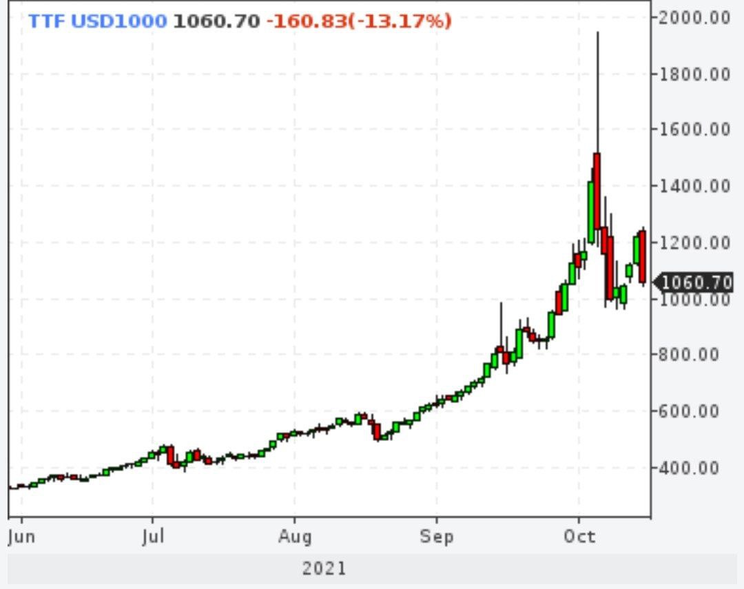 Газ упал на 13%