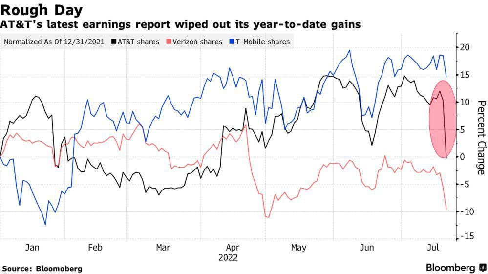 Акции американской AT&T вчера упали на 11%, что стало самым большим падением с 2002 года
