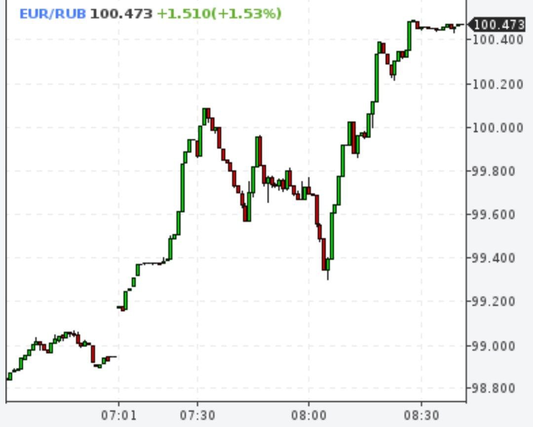 Евро выше 100 рублей, доллар выше 92