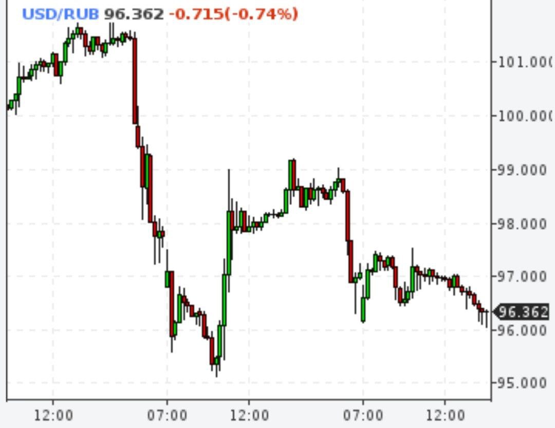 Доллар пробил 96 рублей, евро ниже 105