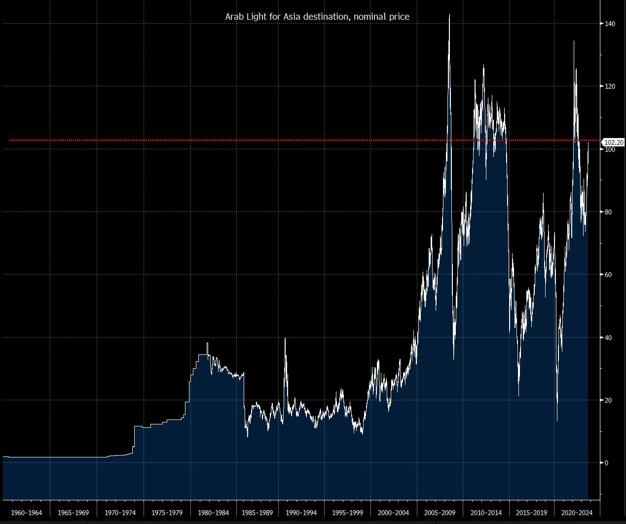 Цена на нефть Arab Light и нефть из Азербайджана уже выше $100