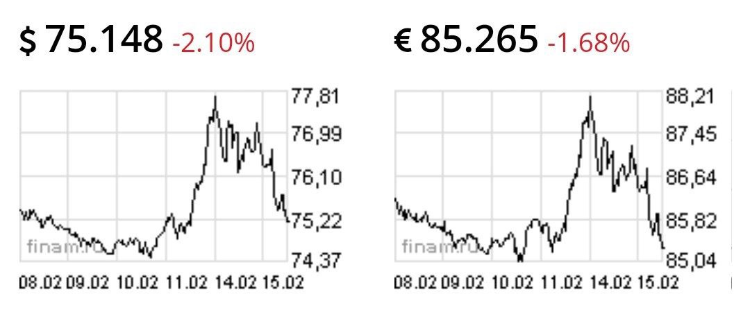 Доллар падает на 2%, евро на 1,68%