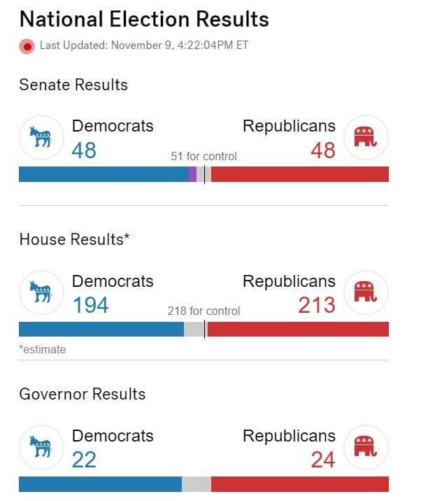 Текущие данные по выборам в США