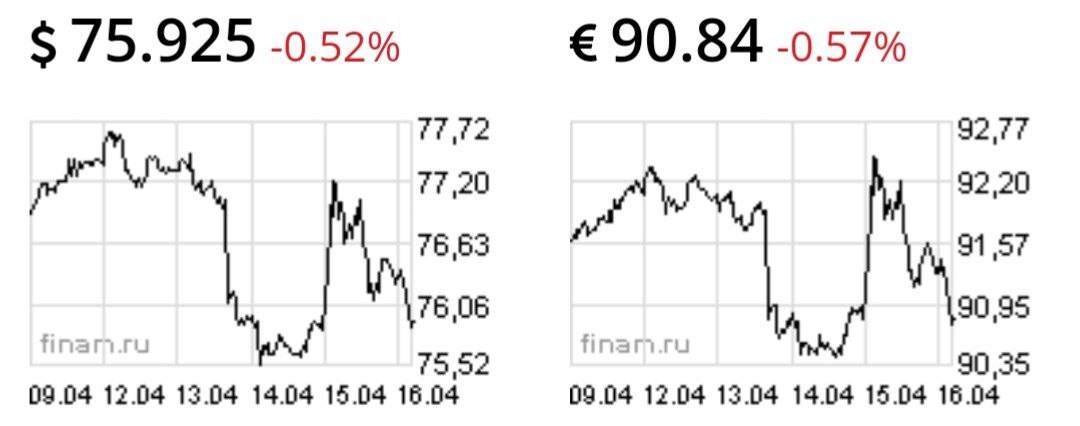 Доллар и евро продолжают падать к рублю