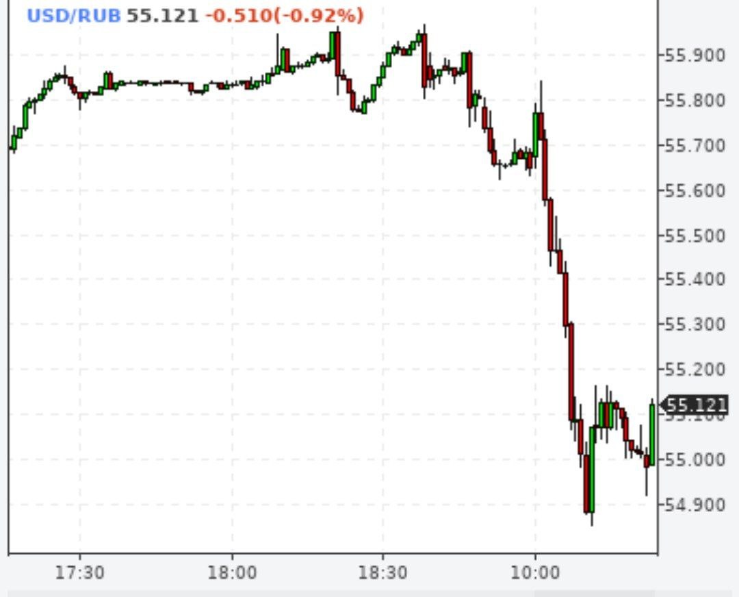 Доллар ниже 55 рублей