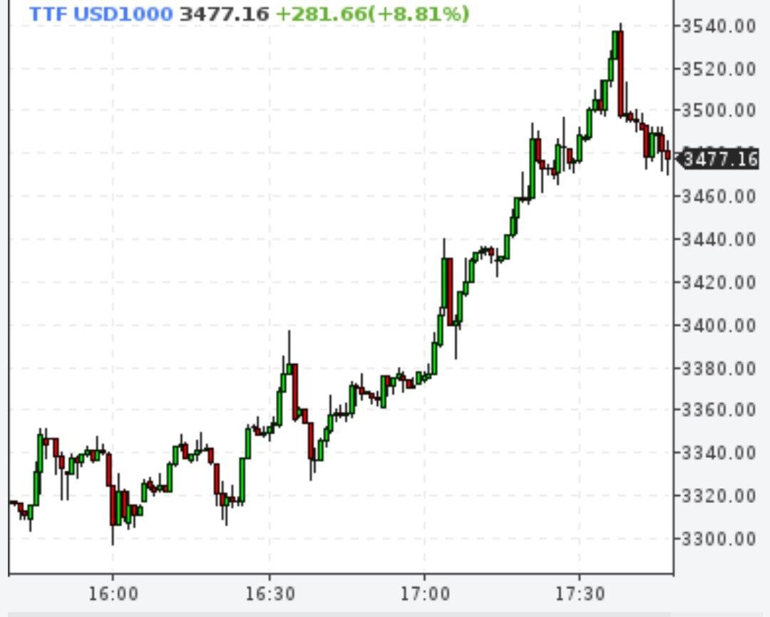 Газ доходил до 3500 долларов