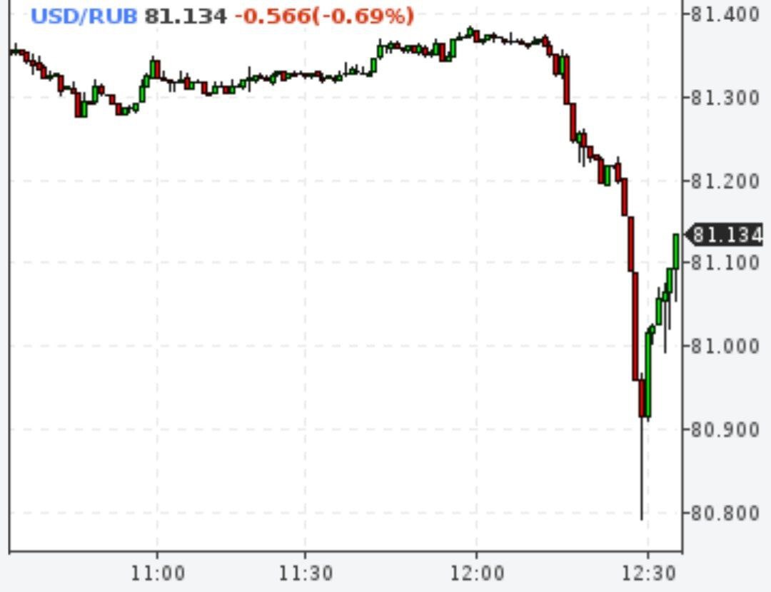 Доллар ниже 81 рубля на бирже впервые с апреля