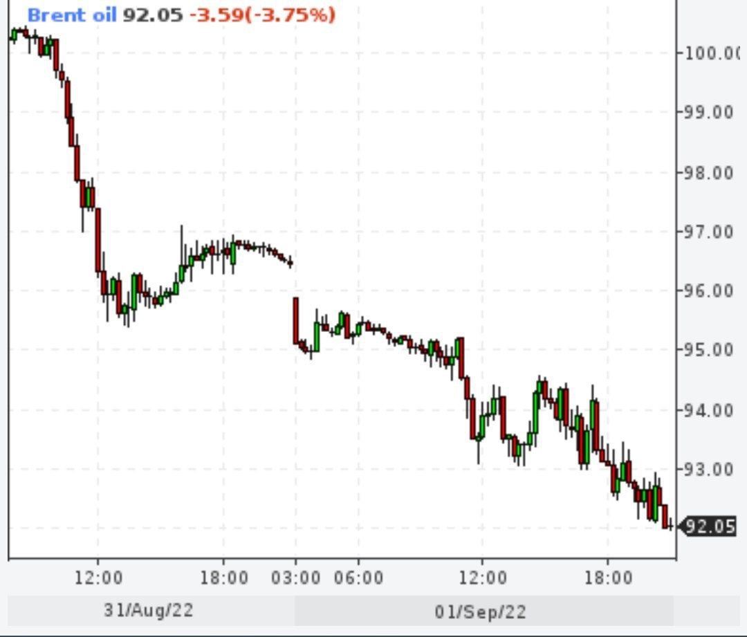 Brent дошёл до 92 долларов