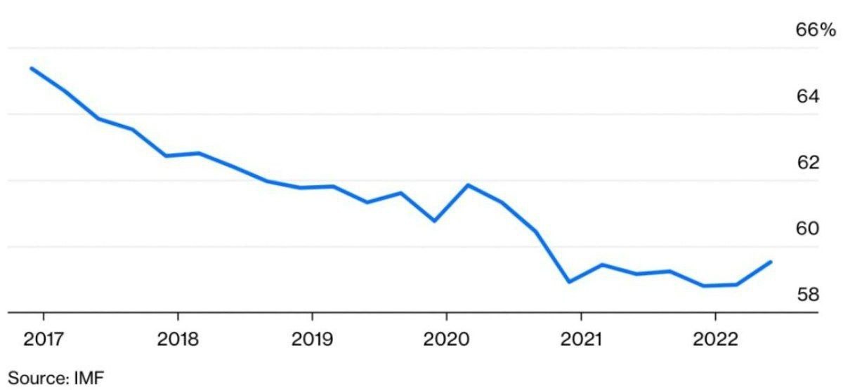 Доля доллара в резервах разных стран упала до 59%