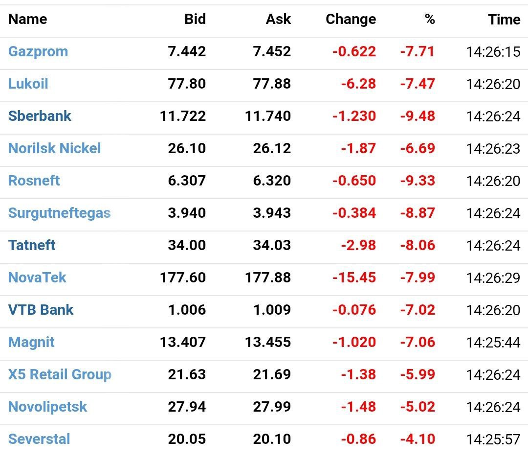 Российский рынок начал катастрофические снижение и это ещё даже прогнозы США не начали сбываться и санкции не вводили