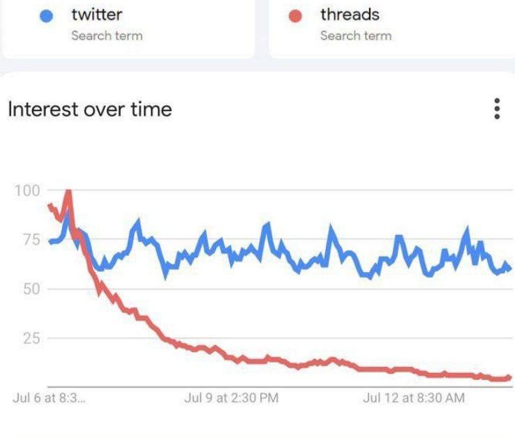 Интерес к убийце Twitter Threads от компании Meta упал по всем показателям - просмотры, время в сети, количество пользователей