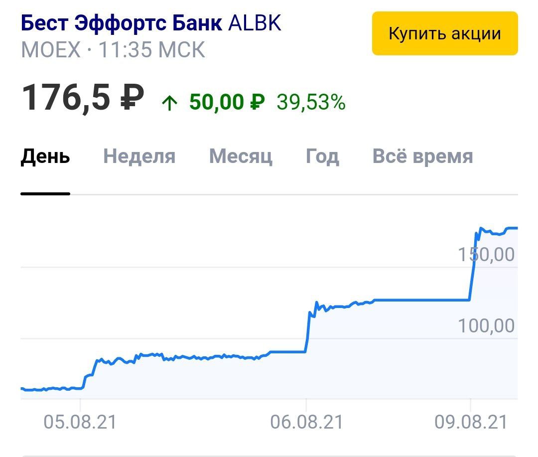 Манипуляторы втрое разогнали акции банка Бэст эффортс, который принадлежит бирже Санкт-Петербург