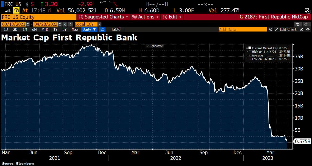 Правительство США готовит  поглощение First Republic Bank