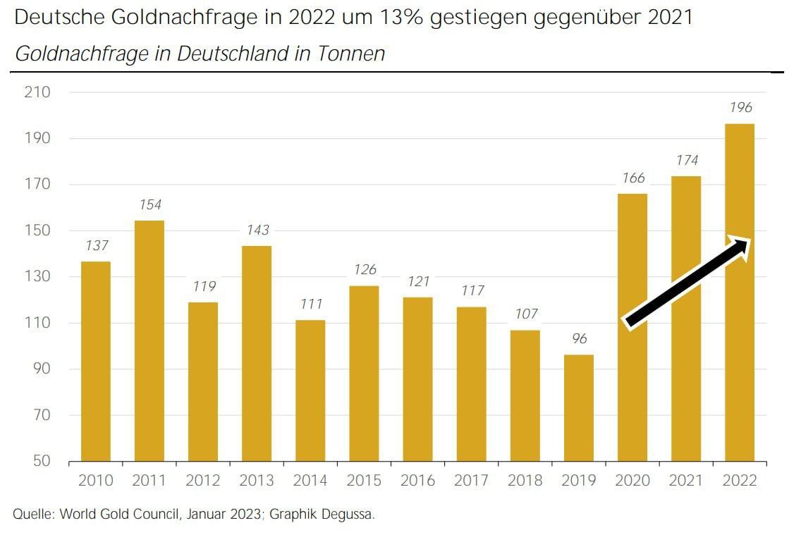 Немцы начали вкладывать в золото
