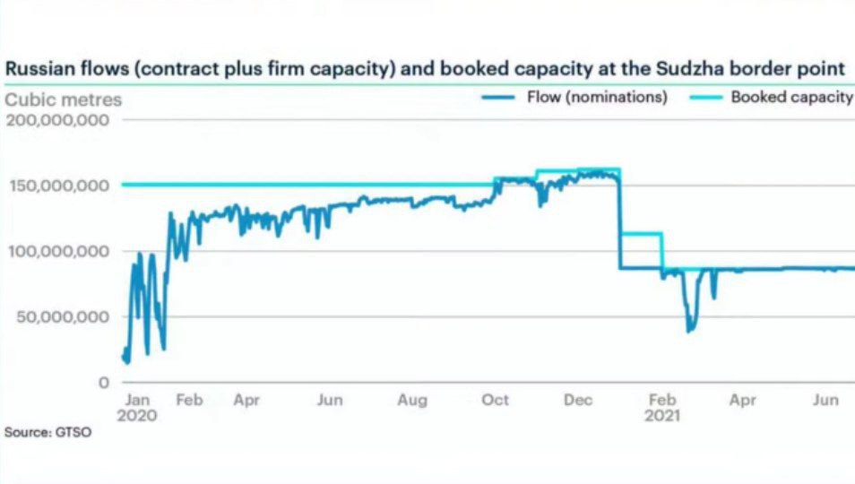 С января Газпромом обрезаны поставки газа в Европу через Украину