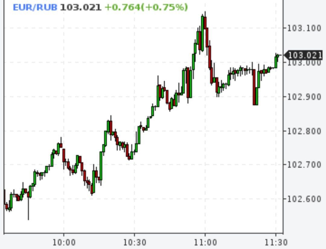 Евро стоит 103 рубля
