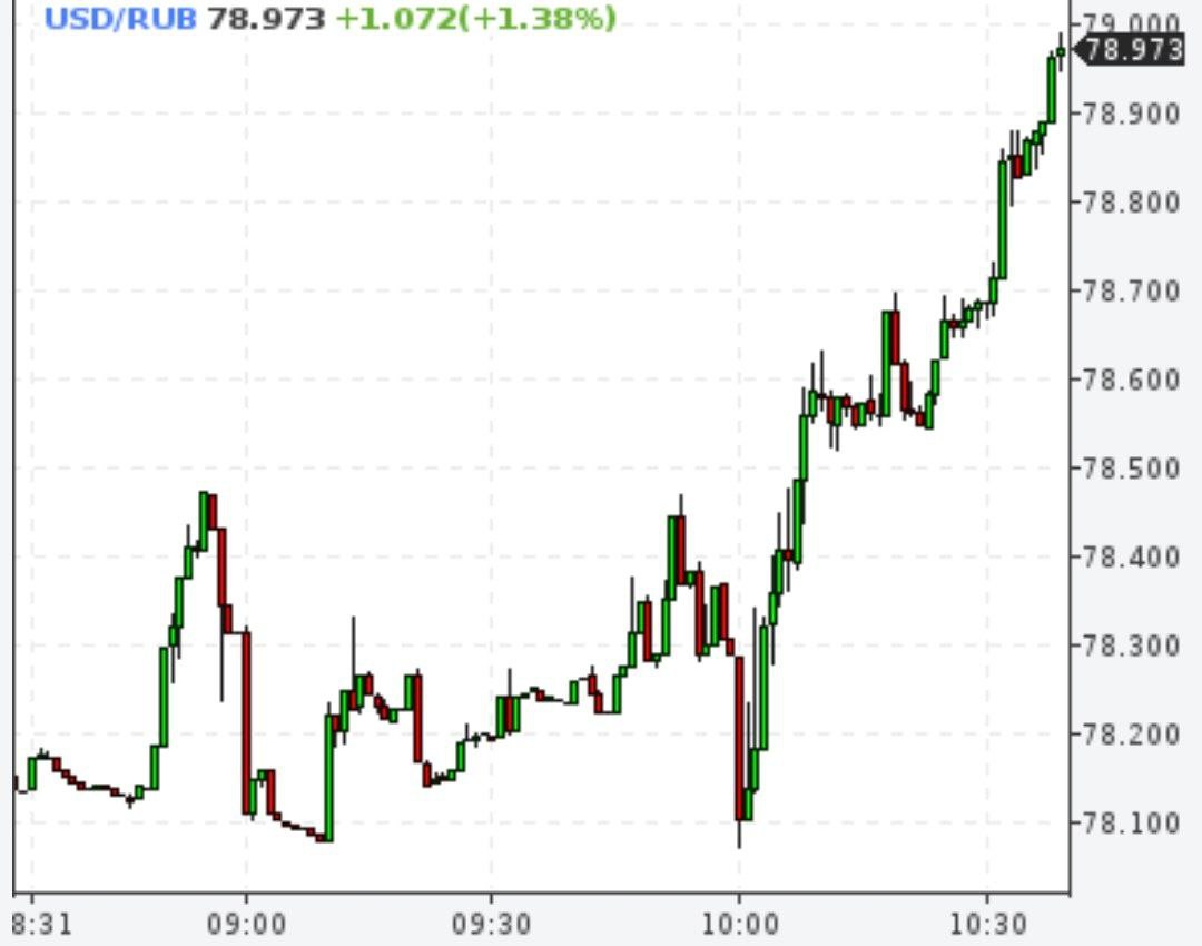 Доллар почти 79, а евро - 86