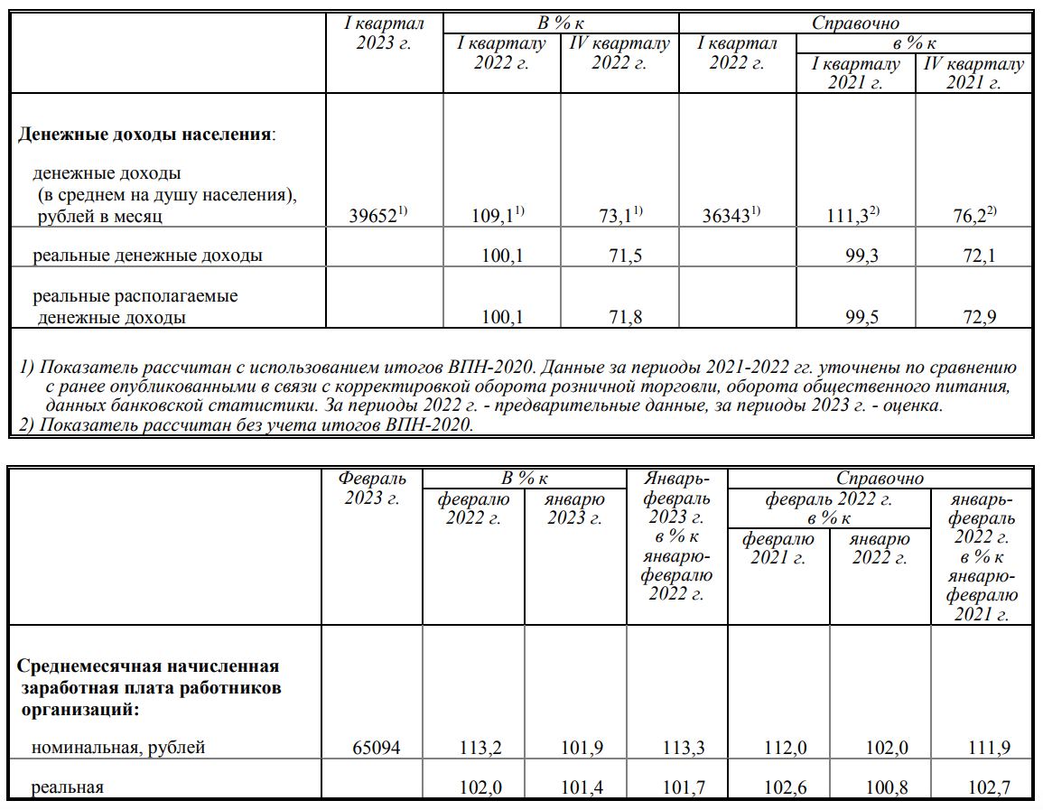 В первом квартале 2023 года общий объем денежных доходов населения составил 17,4 трлн