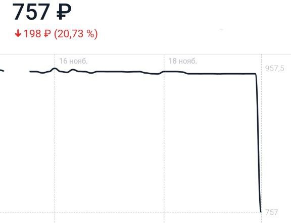 Преддефолтный выпуск Роснано упал на 20%