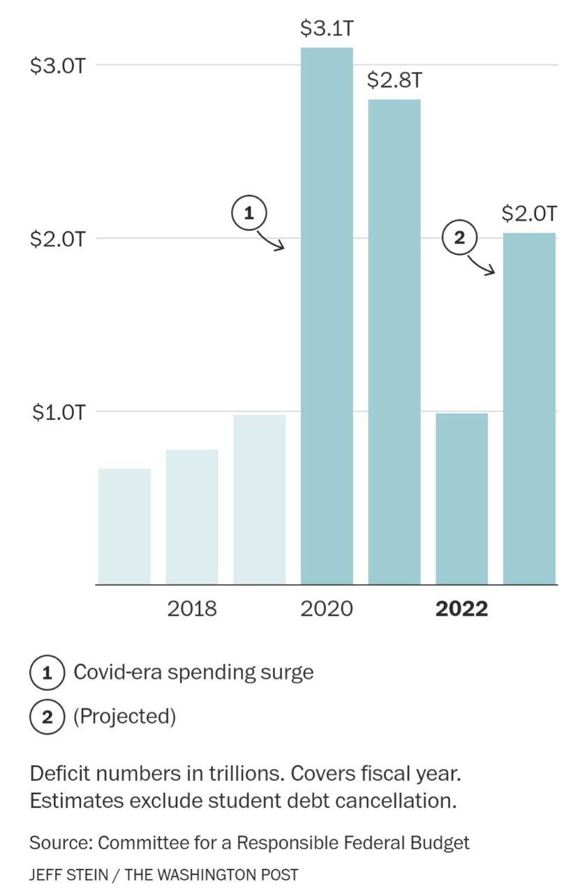 В этом году дефицит федерального бюджета США увеличится примерно вдвое, поскольку увеличение процентных выплат и снижение налоговых поступлений увеличивают дисбаланс расходов страны