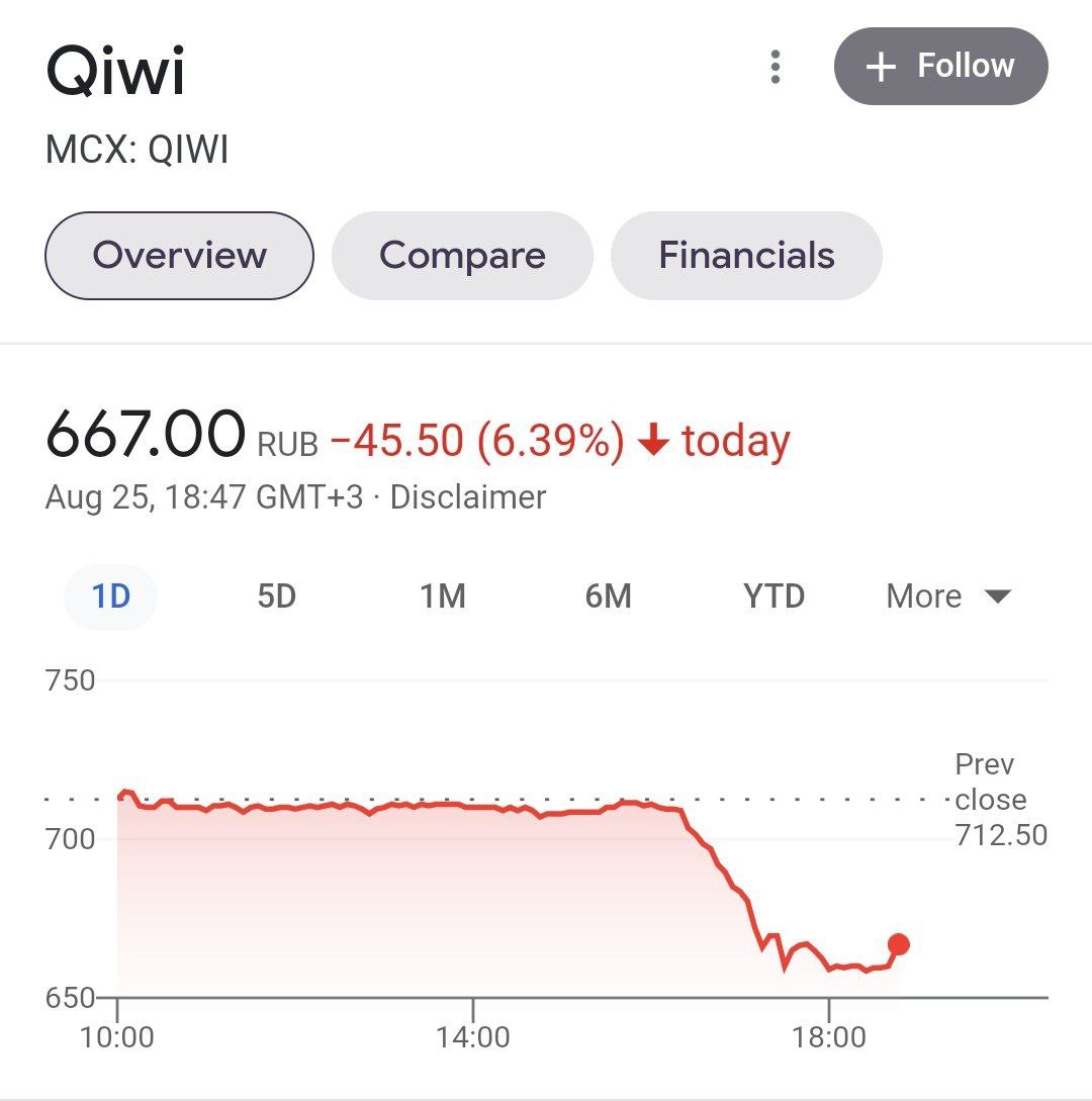 Акции Qiwi обвалились после того, как она лишилась возможности обрабатывать букмекерские ставки через центр учета переводов интерактивных ставок(ЦУПИС) 