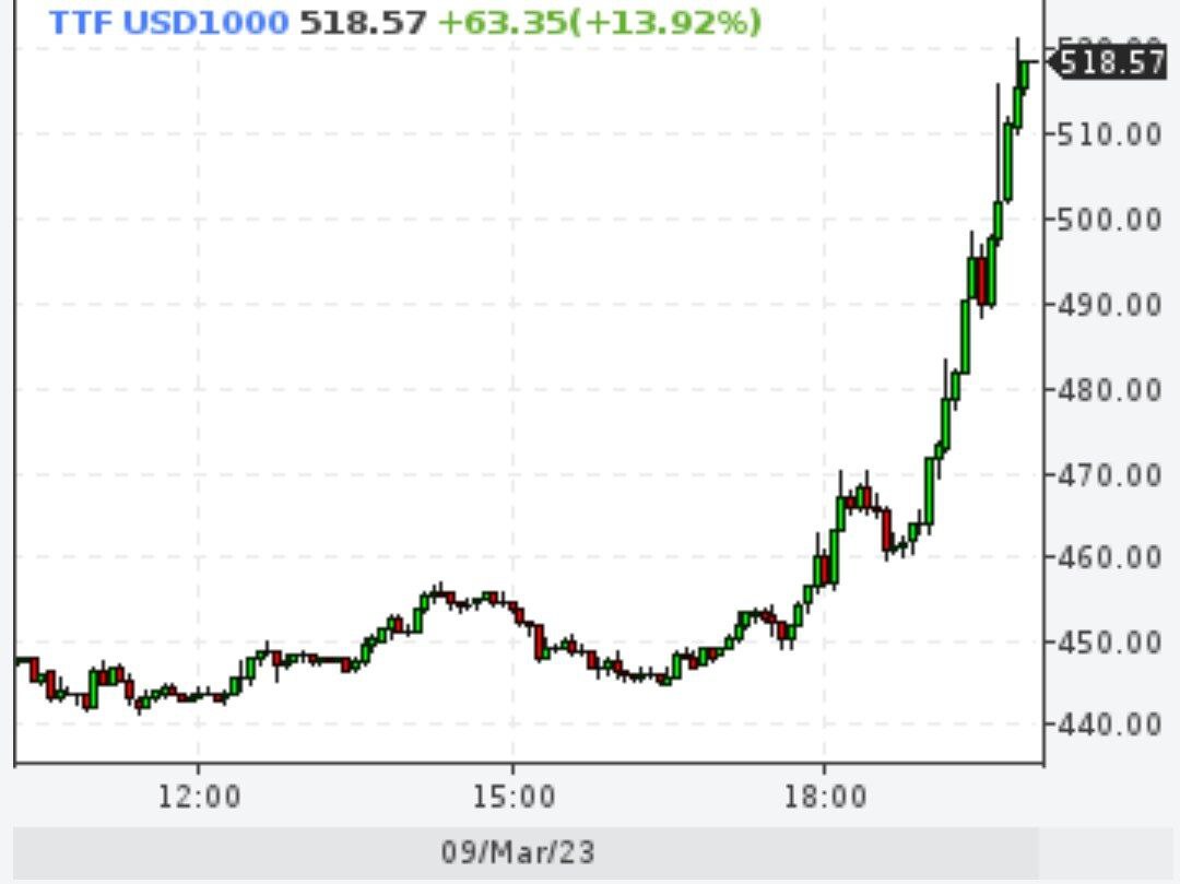 Газ снова выше $500