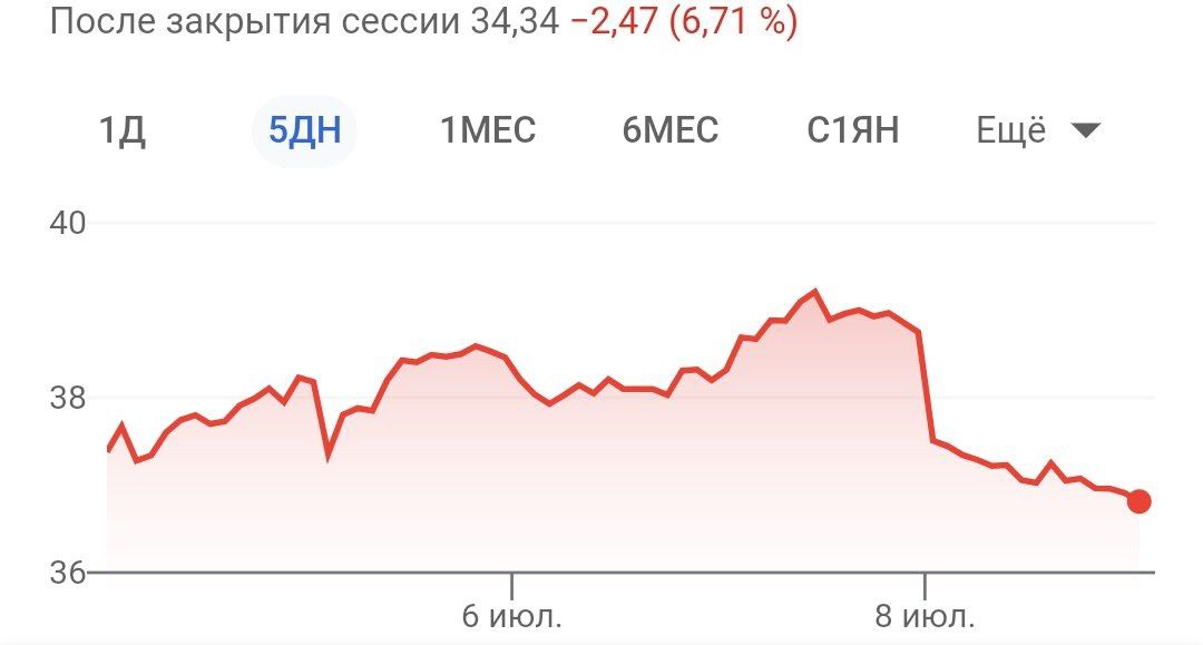 Акции Twitter, после отказа от покупки компании Маском, упали на 6,7%
