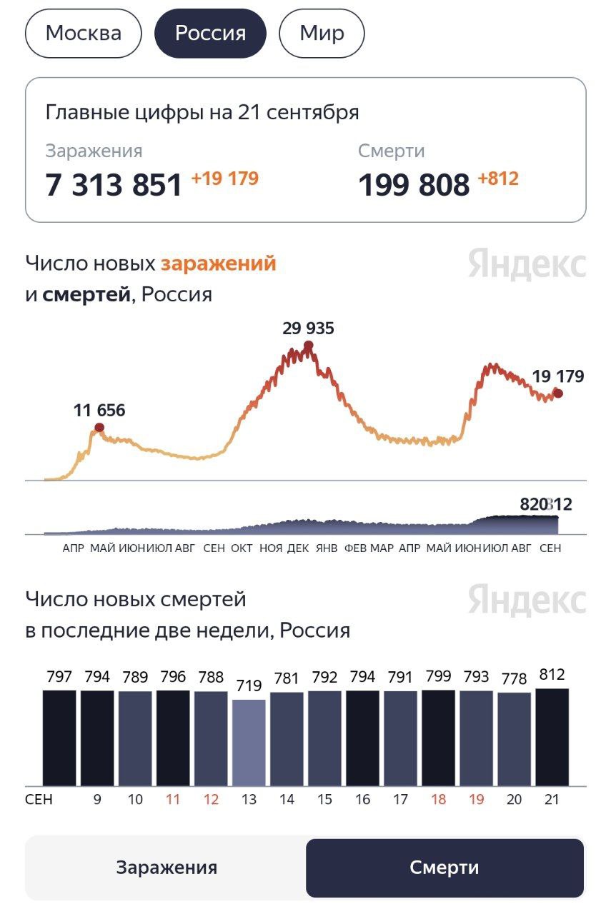 За последние сутки в России от коронавирусной инфекции COVID-19 умерли 812 человек