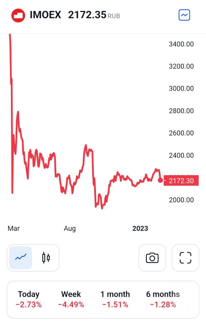 Биржа сегодня падает