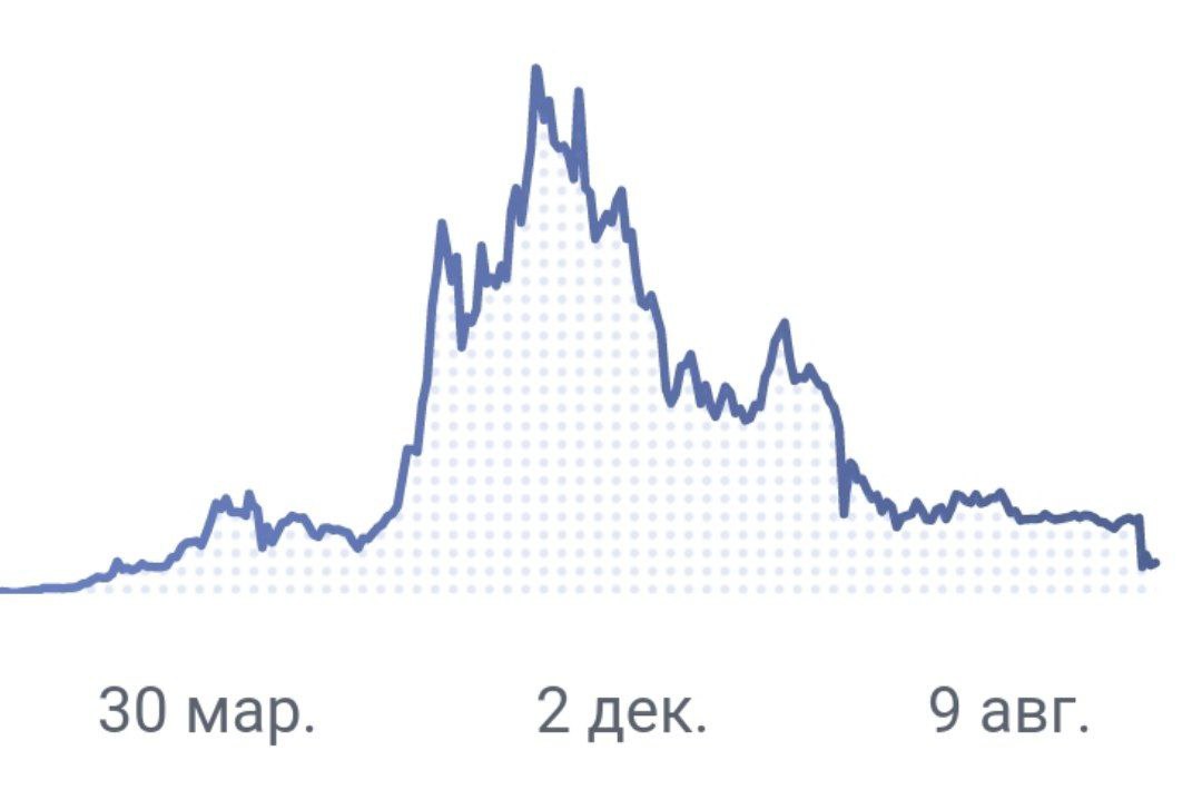 Похоже, что популярная криптовалюта Solana украинца Анатолия Яковенко не выкарабкается