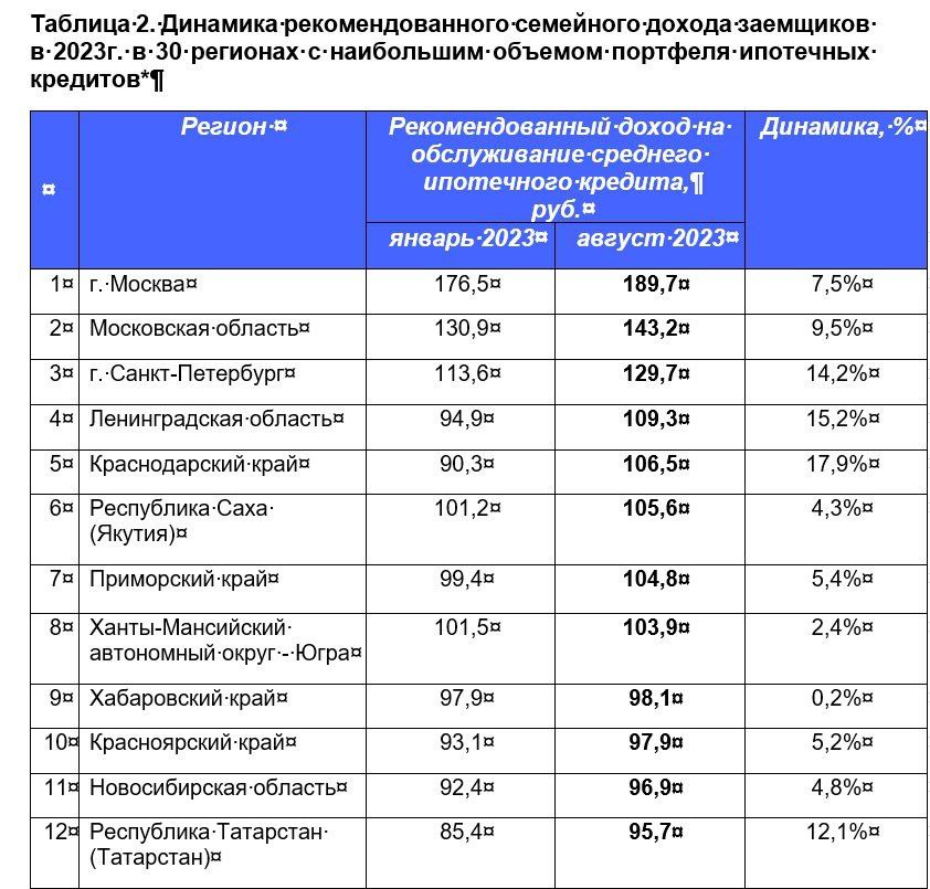 По данным НБКИ, размер рекомендованного семейного дохода для обслуживания ипотечного кредита увеличился до 100 тыс