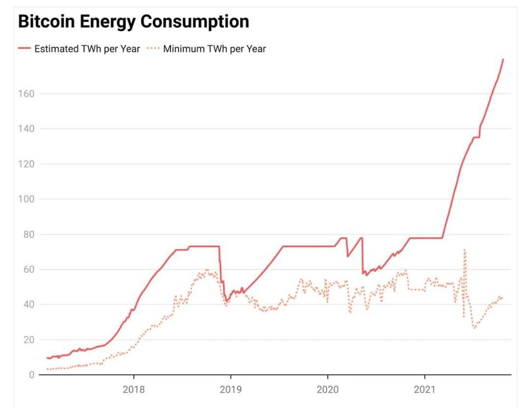 Биткойн в настоящее время серьёзный враг энергосбережения и дополнительный конкурент многих стран на рынке газа и угля