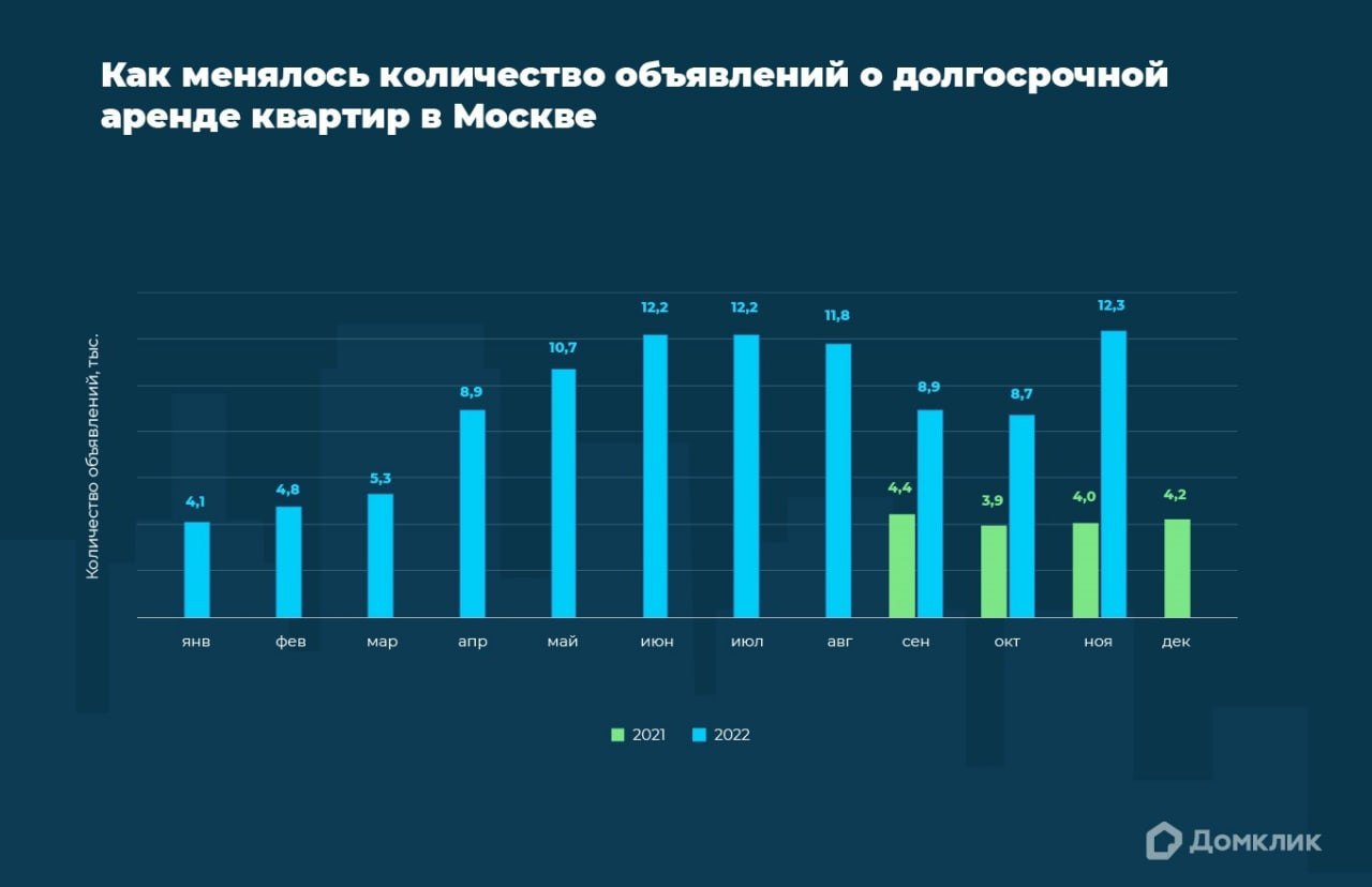 Домклик выяснил, сколько стоит снять квартиру в самых популярных районах Москвы (спойлер: в среднем от 43 тыс