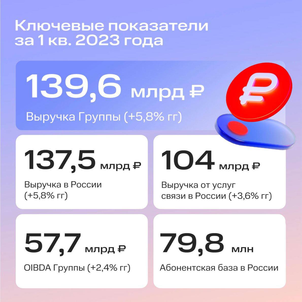 МТС отчиталась о трехкратном росте чистой прибыли по МСФО за первый квартал, компания заработала 12,7 млрд руб