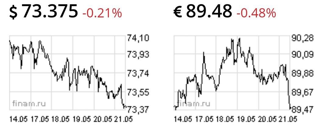 Евро упал на 0,5%