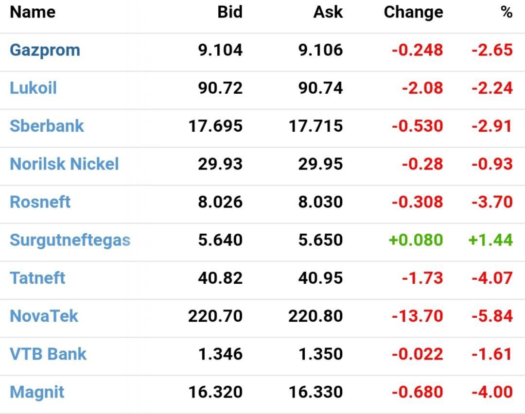 Российский рынок акций в Лондоне в лёгком штопоре