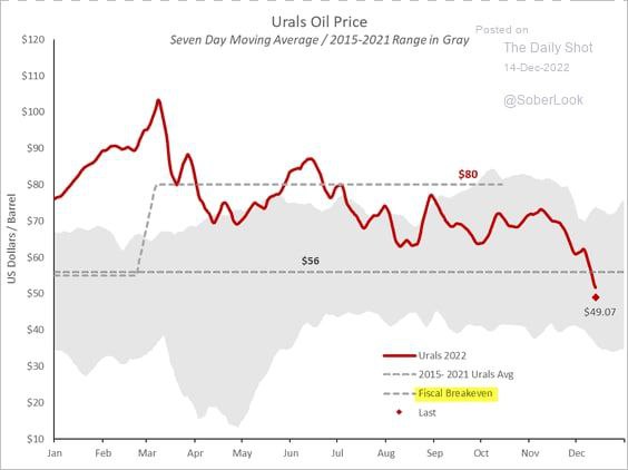 Цена на нефть марки Urals