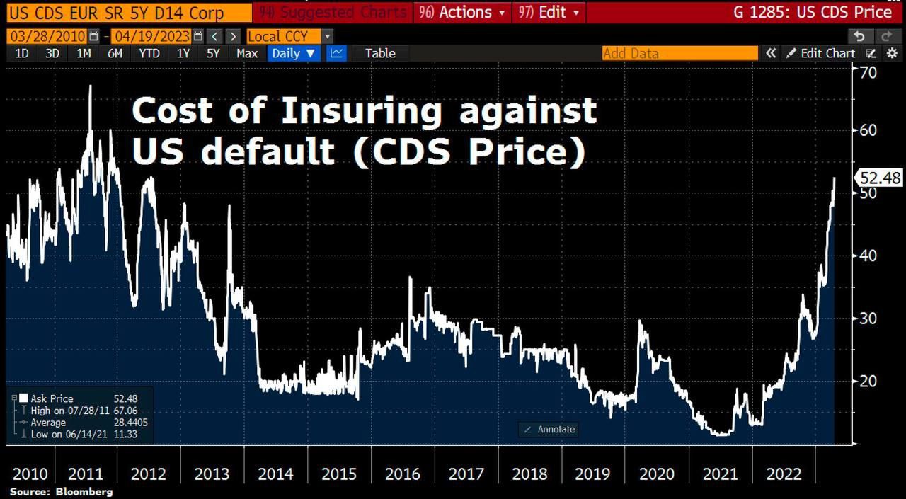 CDS на страховку от дефолта США