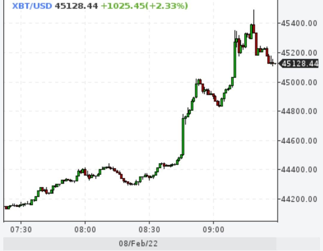 Биткойн превысил отметку $45000