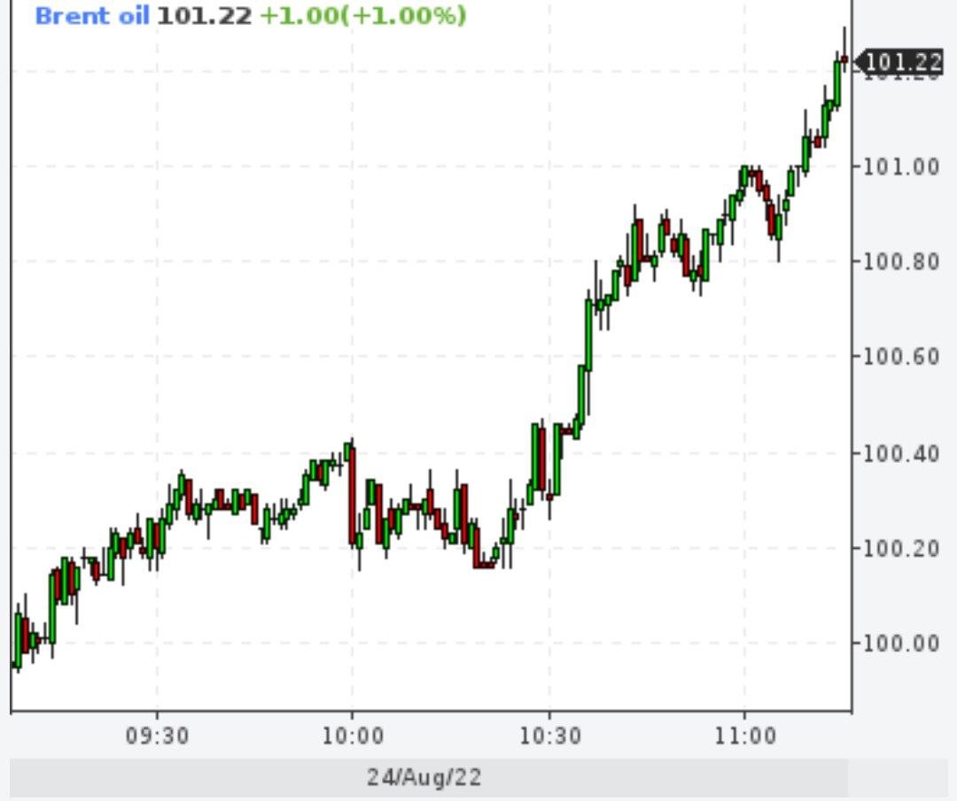 Brent выше 101 доллара