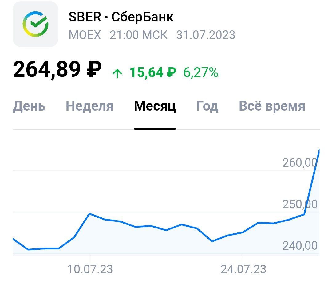 Акции Сбера подорожали сегодня на 15 рублей до 264 и обновили максимумы с февраля 2022 года
