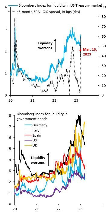 Ликвидность бондов США, Британии и Италии снижается