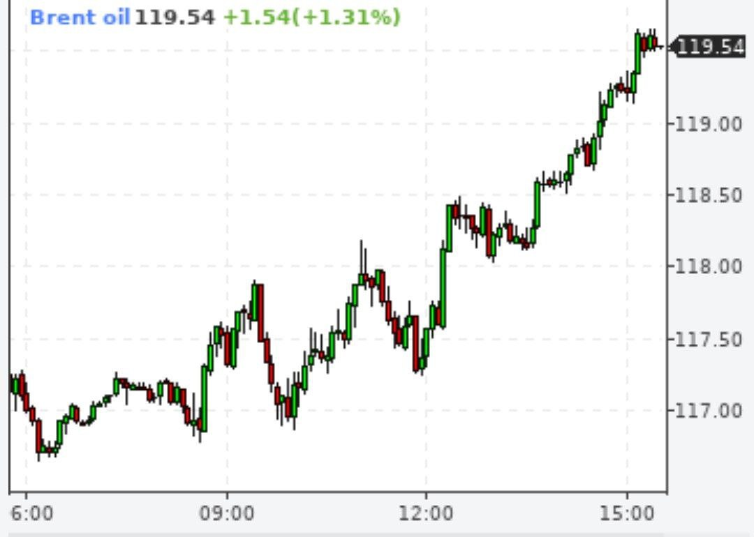 Brent почти 120 долларов