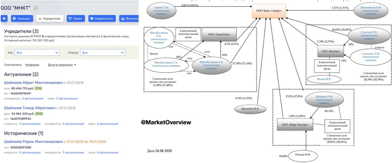 ????Радик Шаймиев продал своему брату Айрату Шаймиеву 40% в нефтедобывающей компании «Малые нефтяные компании Татарстана»