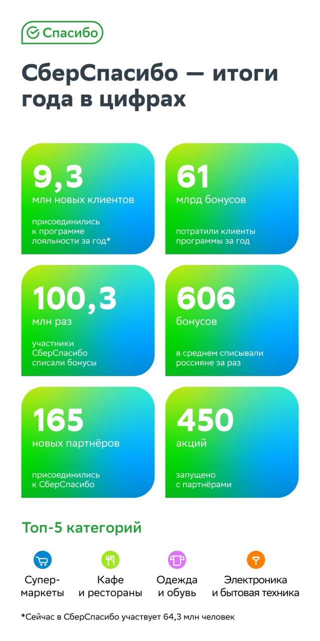 СберСпасибо делится статистикой за одиннадцатый год работы

С ноября 2021 года к СберСпасибо присоединилось 9 млн пользователей и 165 новых партнёров