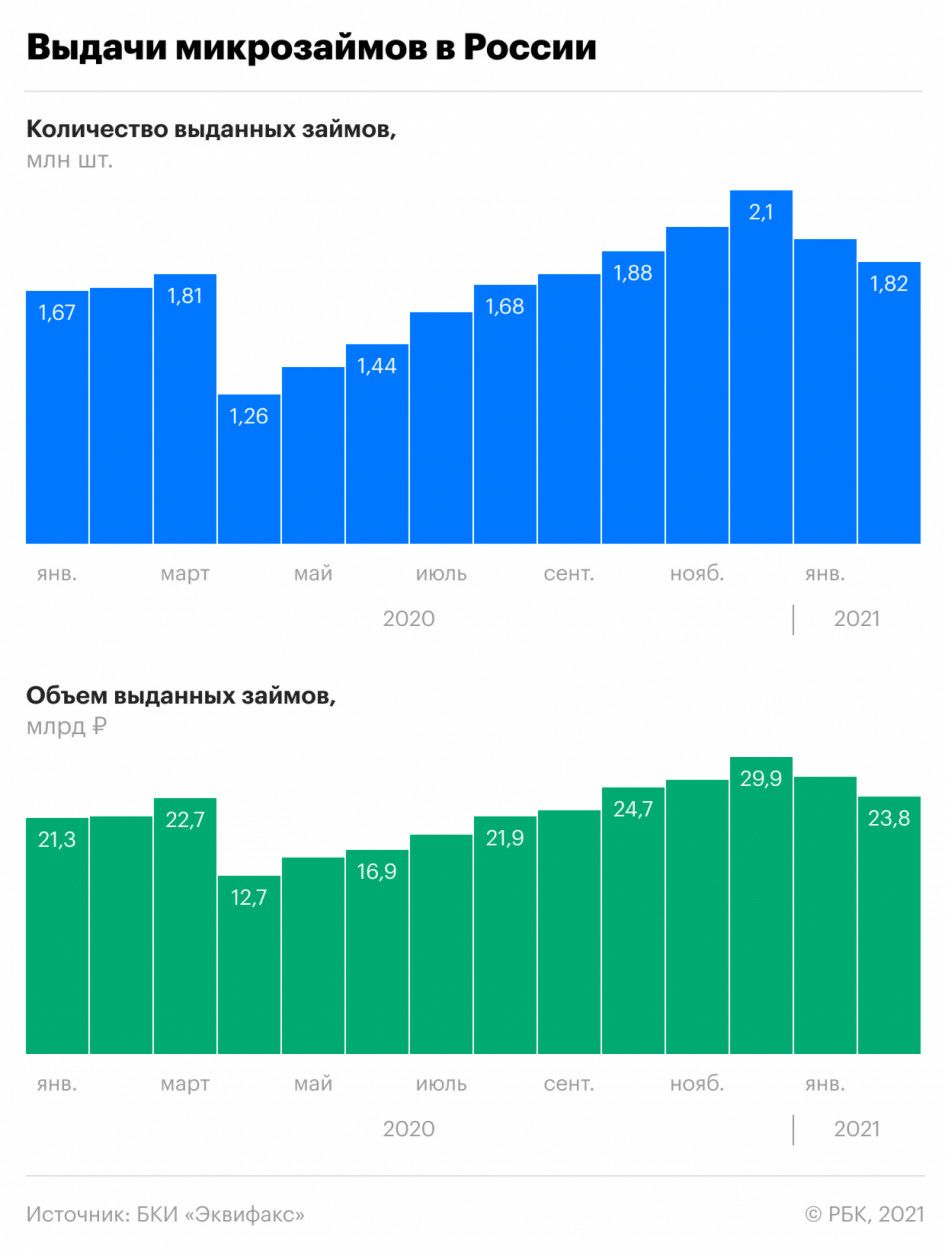 Микрофинансисты хотят втянуть в кабалу самые нищие слои населения с большими долгами