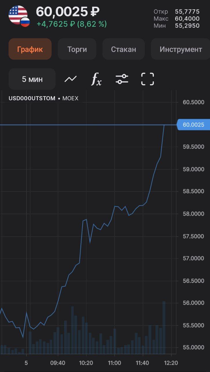 Мягкое укрепление доллара к рублю
