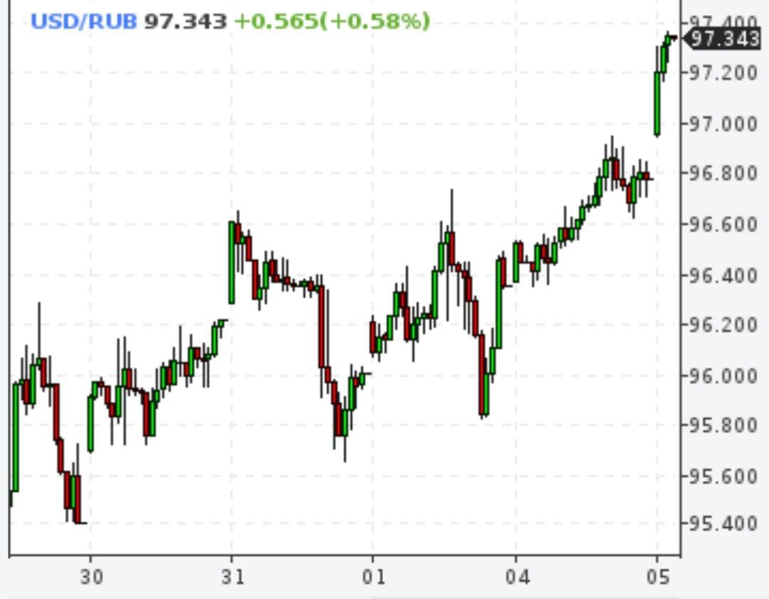 Курс доллара в ходе торгов на Мосбирже превысил 97 рублей впервые с 16 августа